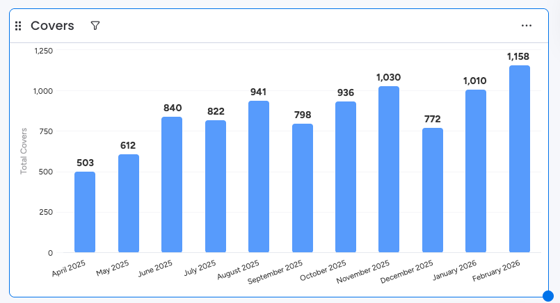 Évolution des couverts mensuels, Bistro Papillon