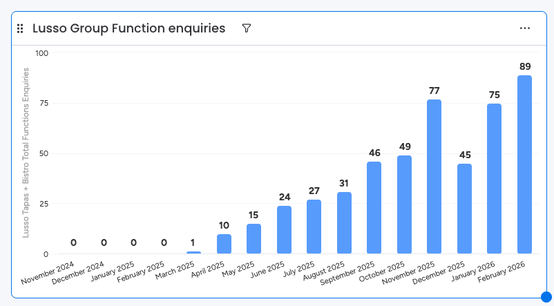 Volume de demandes de privatisation, Chez Becketts