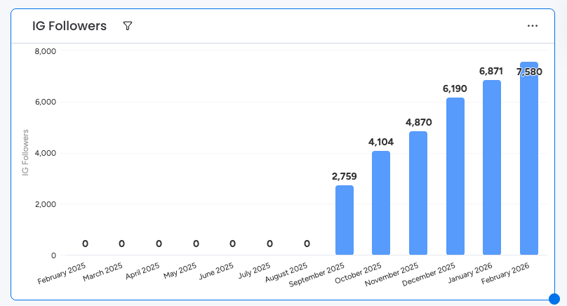 Croissance des abonnés Instagram, Pasta Rosa